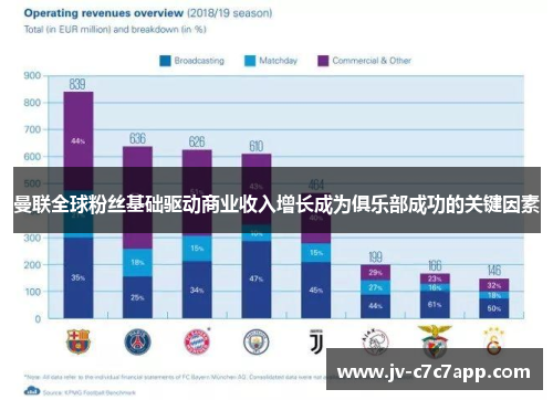 曼联全球粉丝基础驱动商业收入增长成为俱乐部成功的关键因素 曼联全球粉丝基础驱动商业收入增长成为俱乐部成功的关键因素