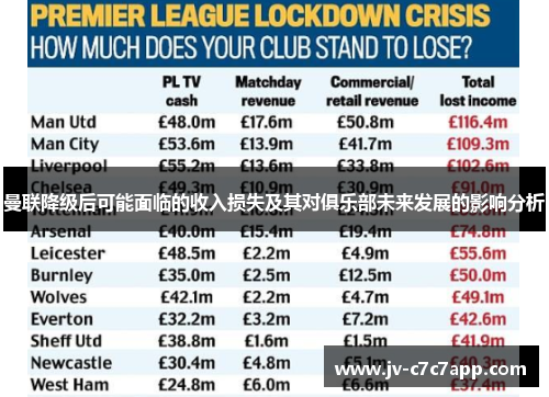 曼联降级后可能面临的收入损失及其对俱乐部未来发展的影响分析